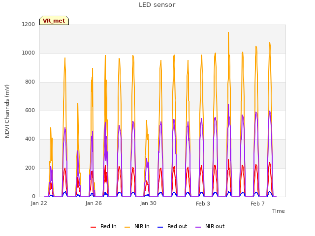 Explore the graph:LED sensor in a new window