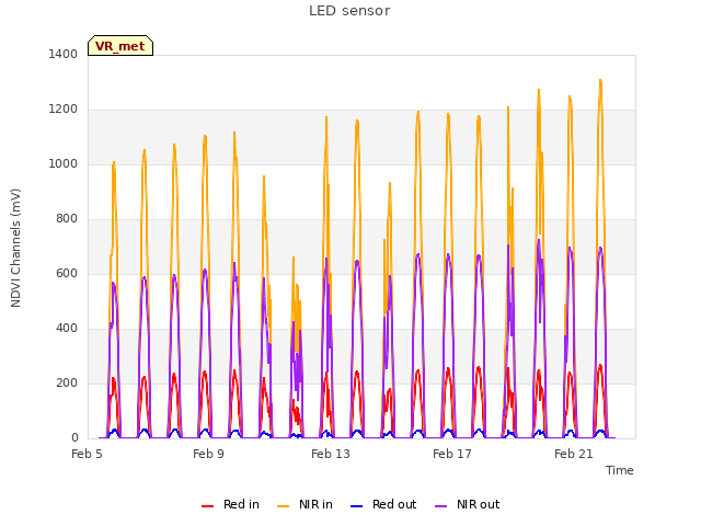 Explore the graph:LED sensor in a new window