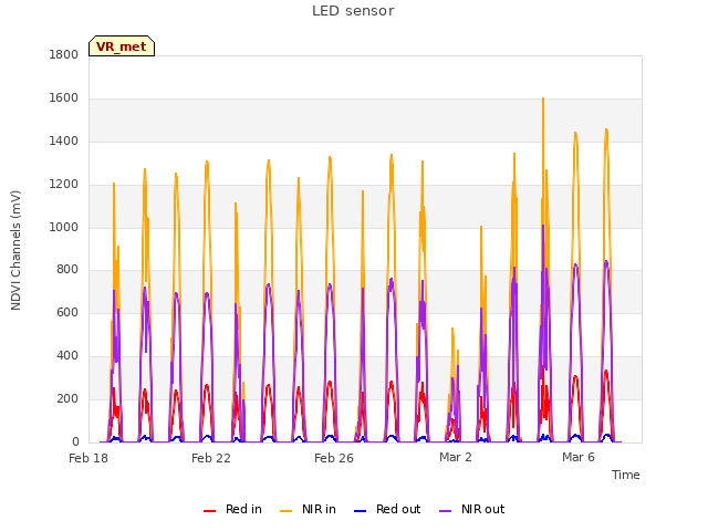 Explore the graph:LED sensor in a new window