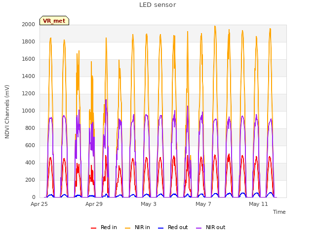 Explore the graph:LED sensor in a new window