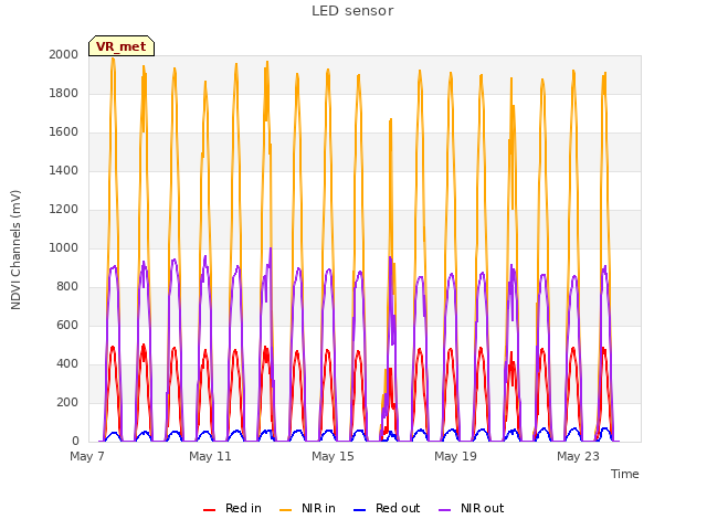 Explore the graph:LED sensor in a new window