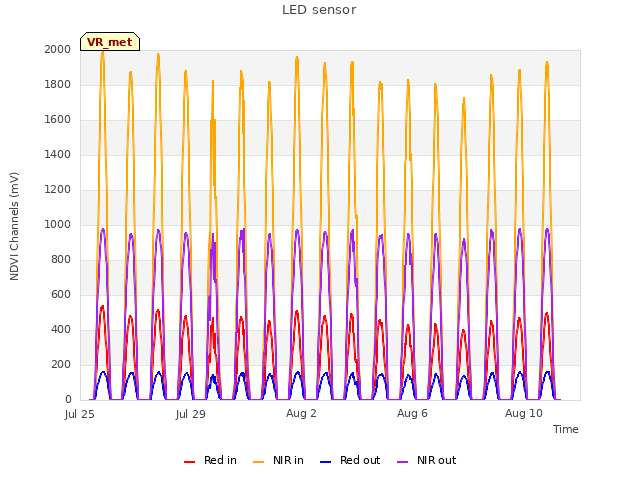 Explore the graph:LED sensor in a new window