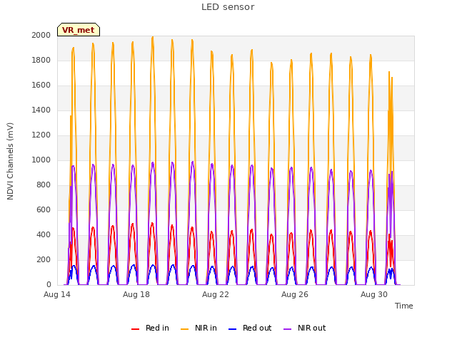 Explore the graph:LED sensor in a new window