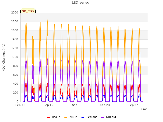 Explore the graph:LED sensor in a new window