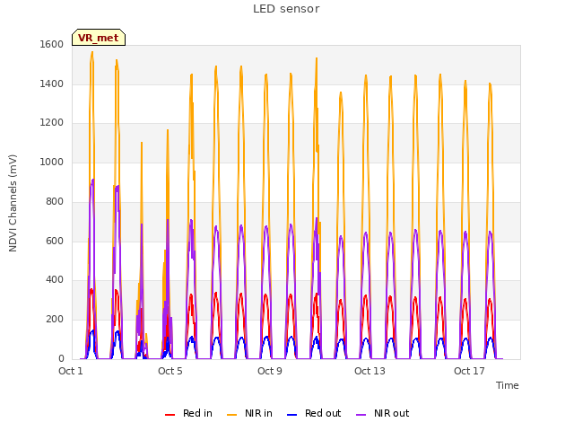 Explore the graph:LED sensor in a new window