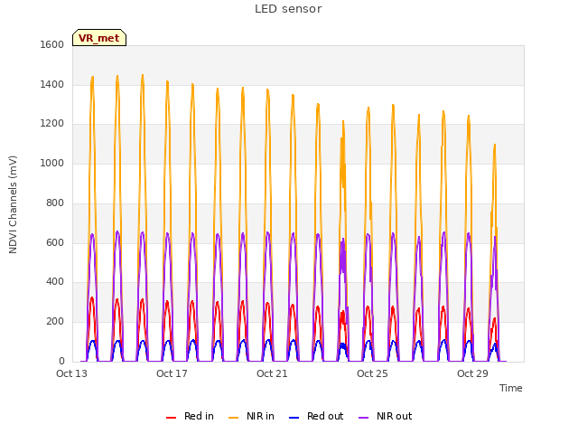 Explore the graph:LED sensor in a new window