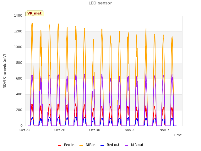 Explore the graph:LED sensor in a new window