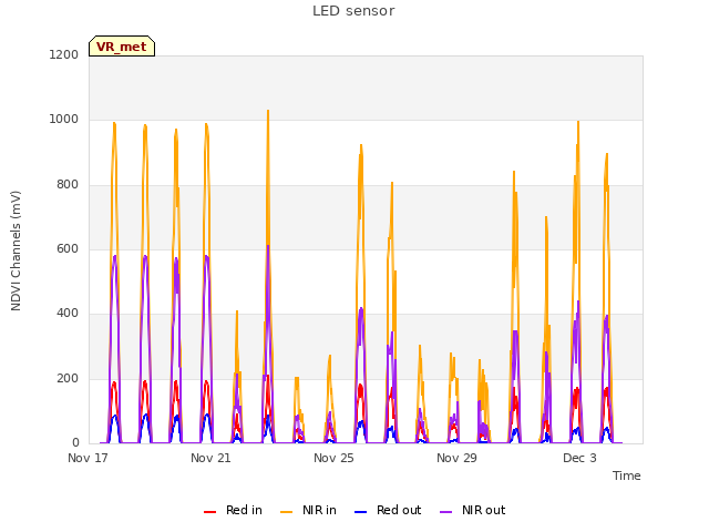 Explore the graph:LED sensor in a new window