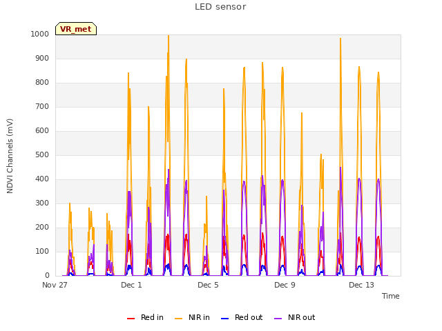 Explore the graph:LED sensor in a new window