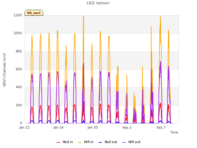 Explore the graph:LED sensor in a new window