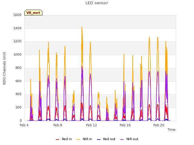 Explore the graph:LED sensor in a new window