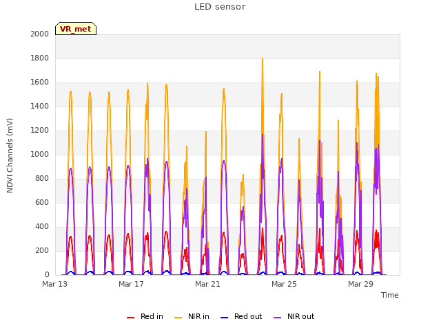 Explore the graph:LED sensor in a new window