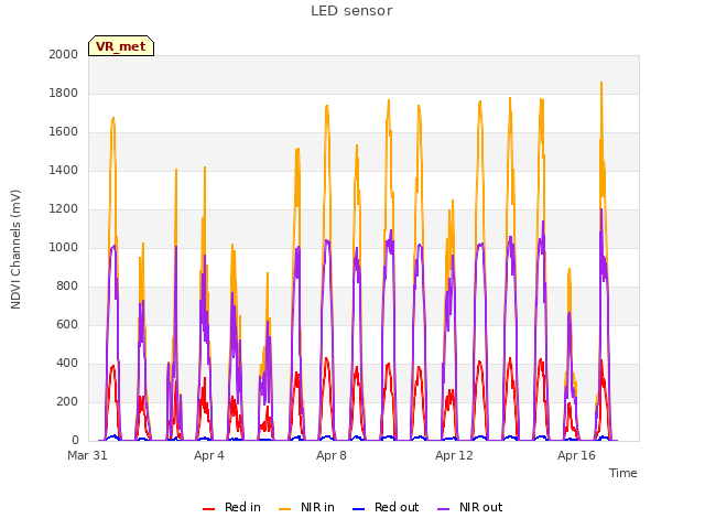 Explore the graph:LED sensor in a new window