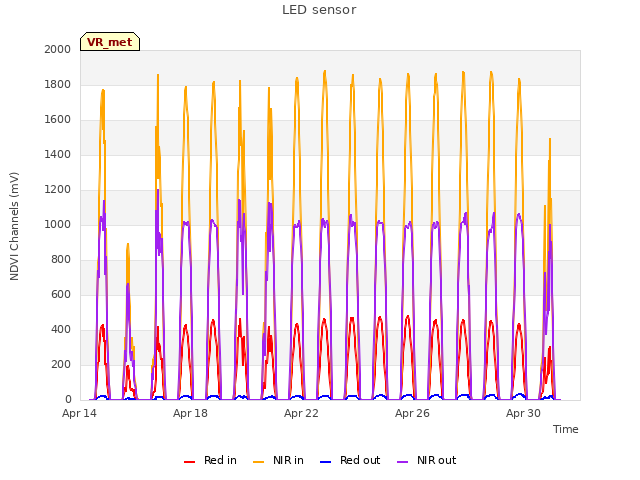 Explore the graph:LED sensor in a new window