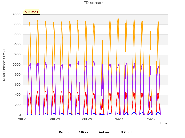 Explore the graph:LED sensor in a new window