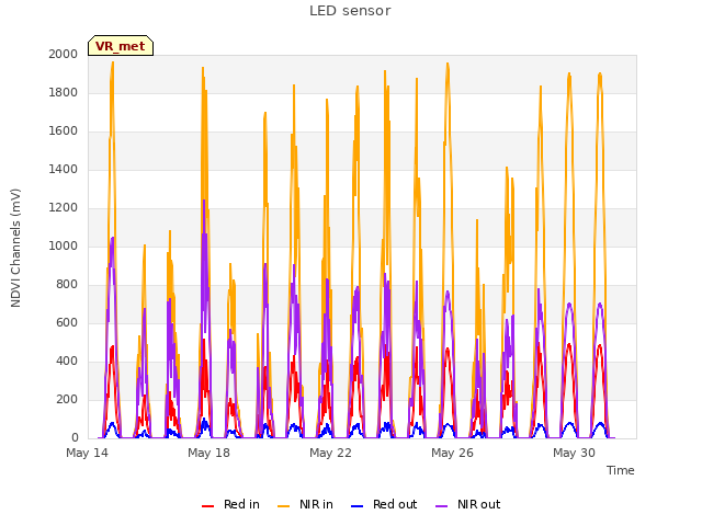 Explore the graph:LED sensor in a new window