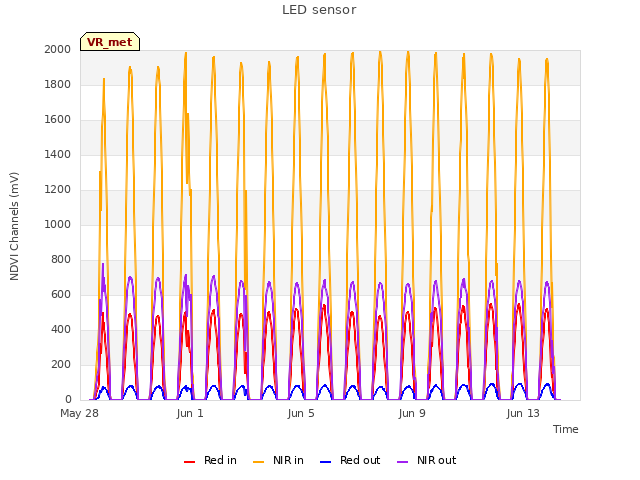 Explore the graph:LED sensor in a new window