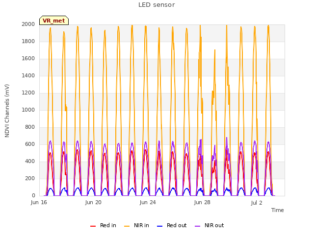 Explore the graph:LED sensor in a new window