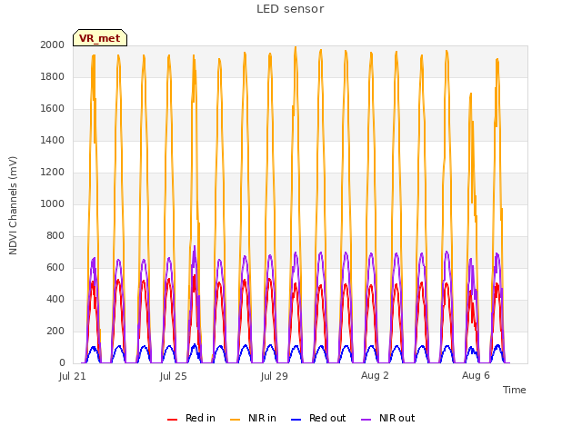 Explore the graph:LED sensor in a new window