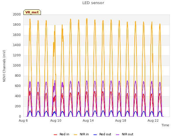 Explore the graph:LED sensor in a new window