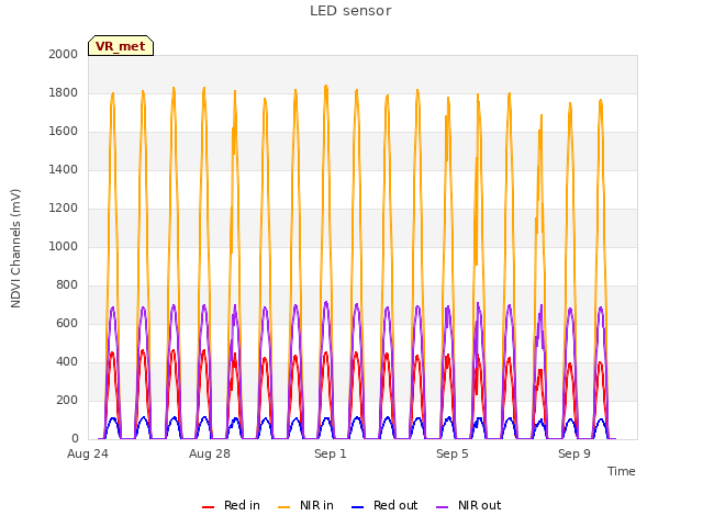 Explore the graph:LED sensor in a new window