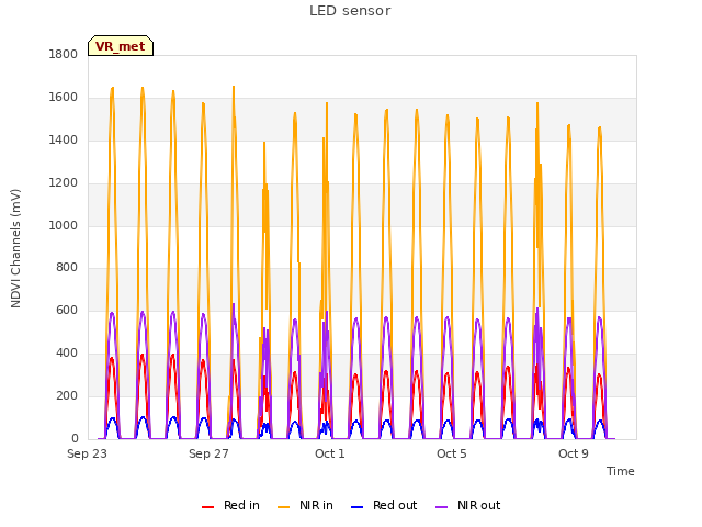 Explore the graph:LED sensor in a new window