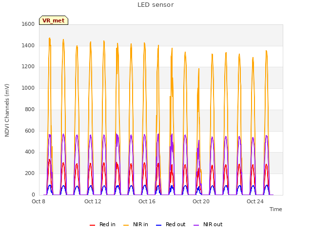 Explore the graph:LED sensor in a new window