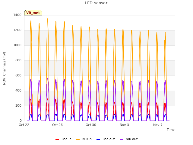 Explore the graph:LED sensor in a new window