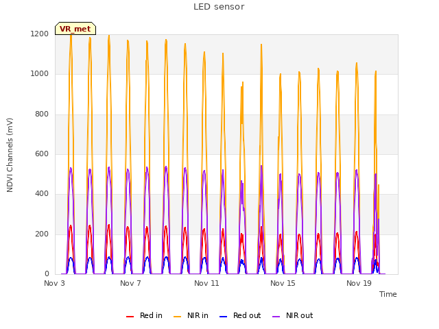 Explore the graph:LED sensor in a new window