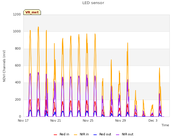 Explore the graph:LED sensor in a new window