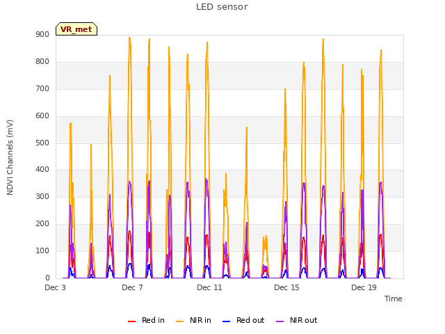 Explore the graph:LED sensor in a new window