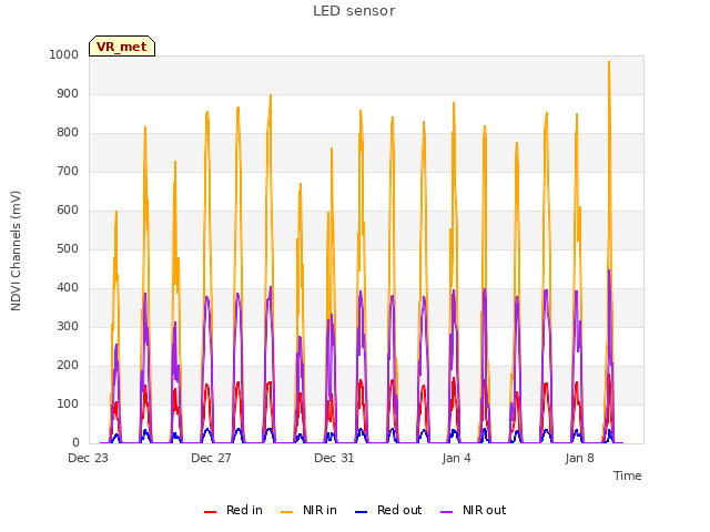 Explore the graph:LED sensor in a new window