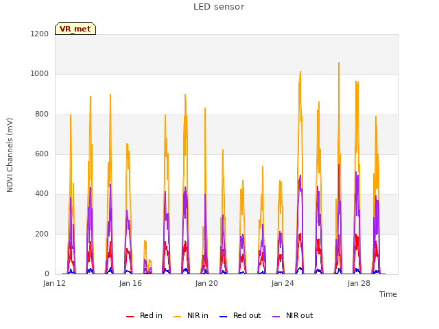 Explore the graph:LED sensor in a new window