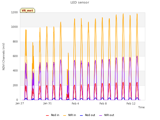 Explore the graph:LED sensor in a new window