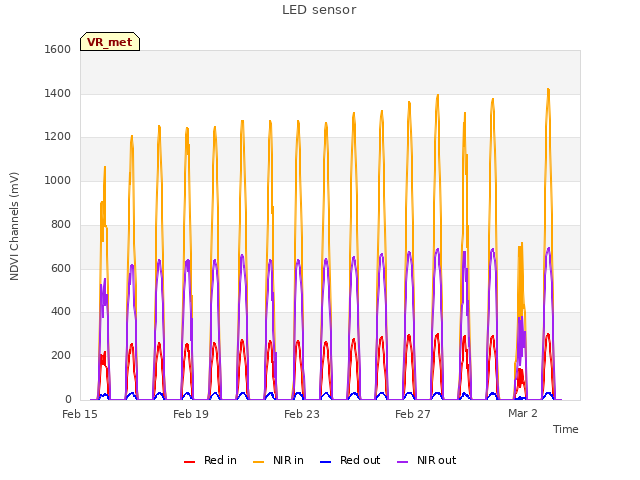 Explore the graph:LED sensor in a new window