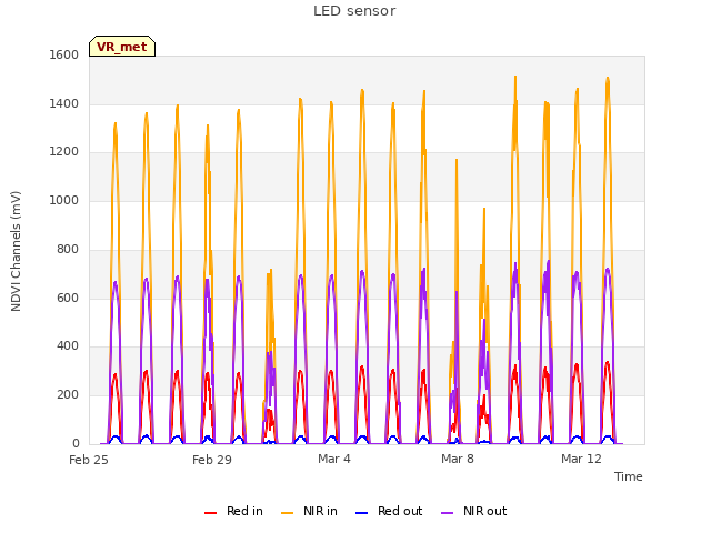 Explore the graph:LED sensor in a new window