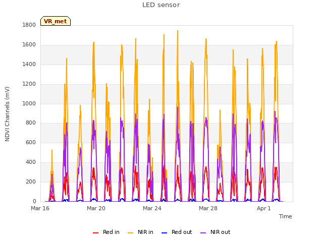 Explore the graph:LED sensor in a new window