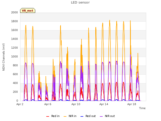 Explore the graph:LED sensor in a new window