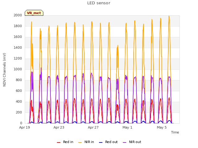 Explore the graph:LED sensor in a new window