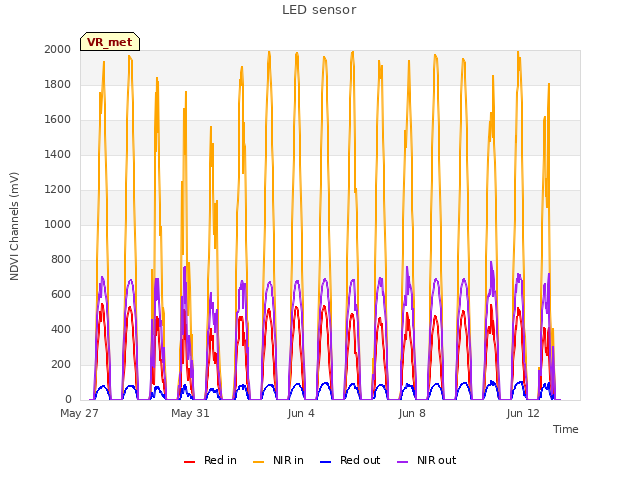 Explore the graph:LED sensor in a new window