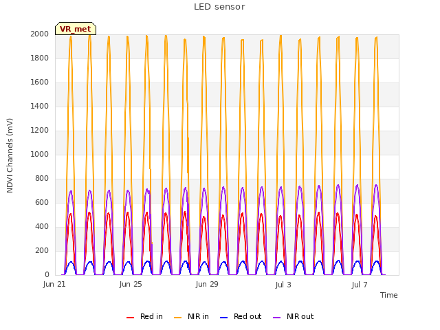 Explore the graph:LED sensor in a new window