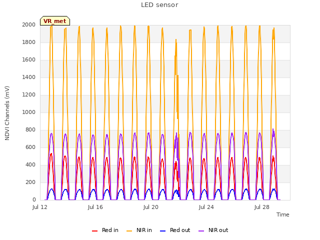 Explore the graph:LED sensor in a new window