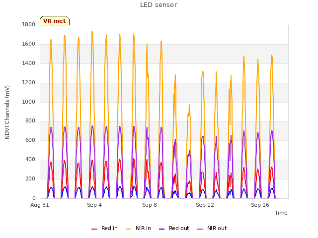 Explore the graph:LED sensor in a new window