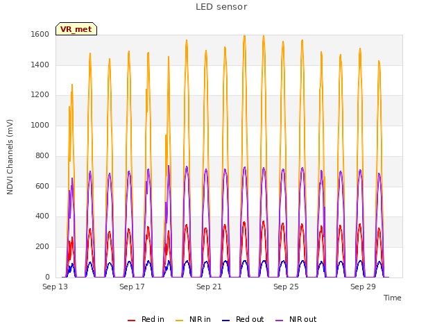 Explore the graph:LED sensor in a new window