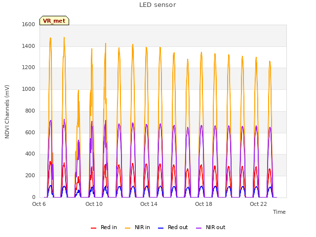 Explore the graph:LED sensor in a new window