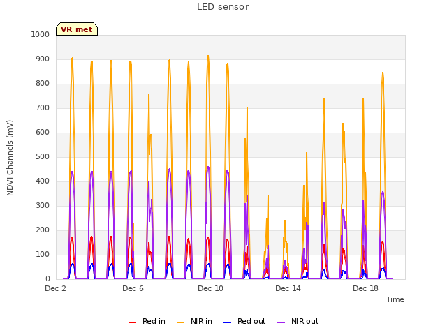 Explore the graph:LED sensor in a new window