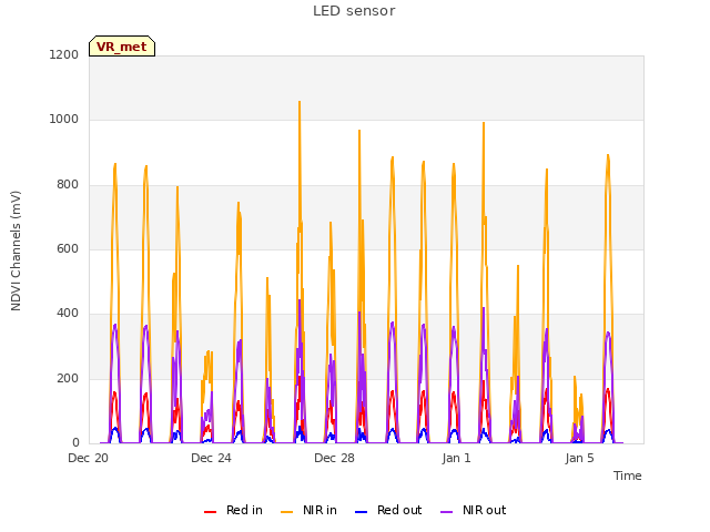 Explore the graph:LED sensor in a new window