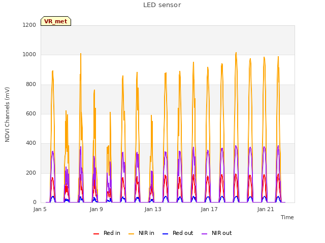 Explore the graph:LED sensor in a new window