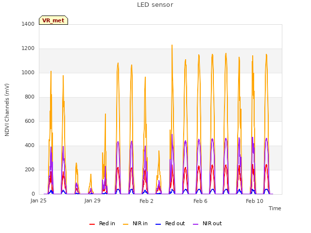 Explore the graph:LED sensor in a new window