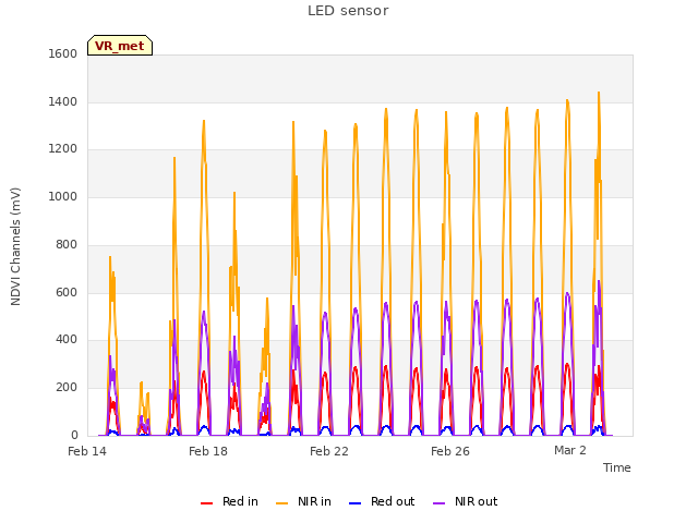 Explore the graph:LED sensor in a new window